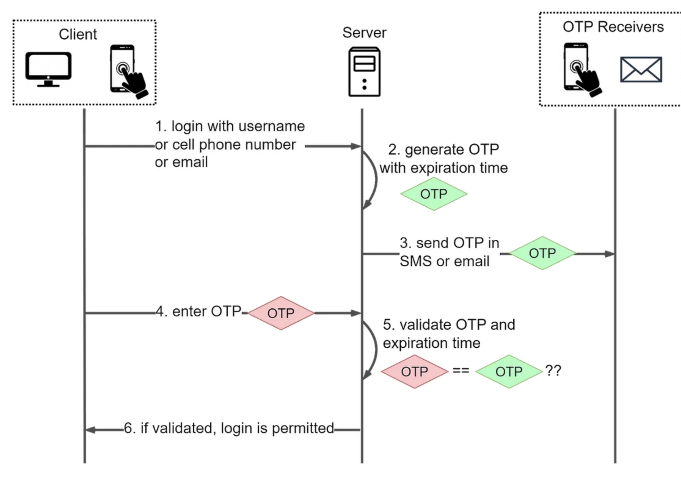 Authentication vs authorization overview
