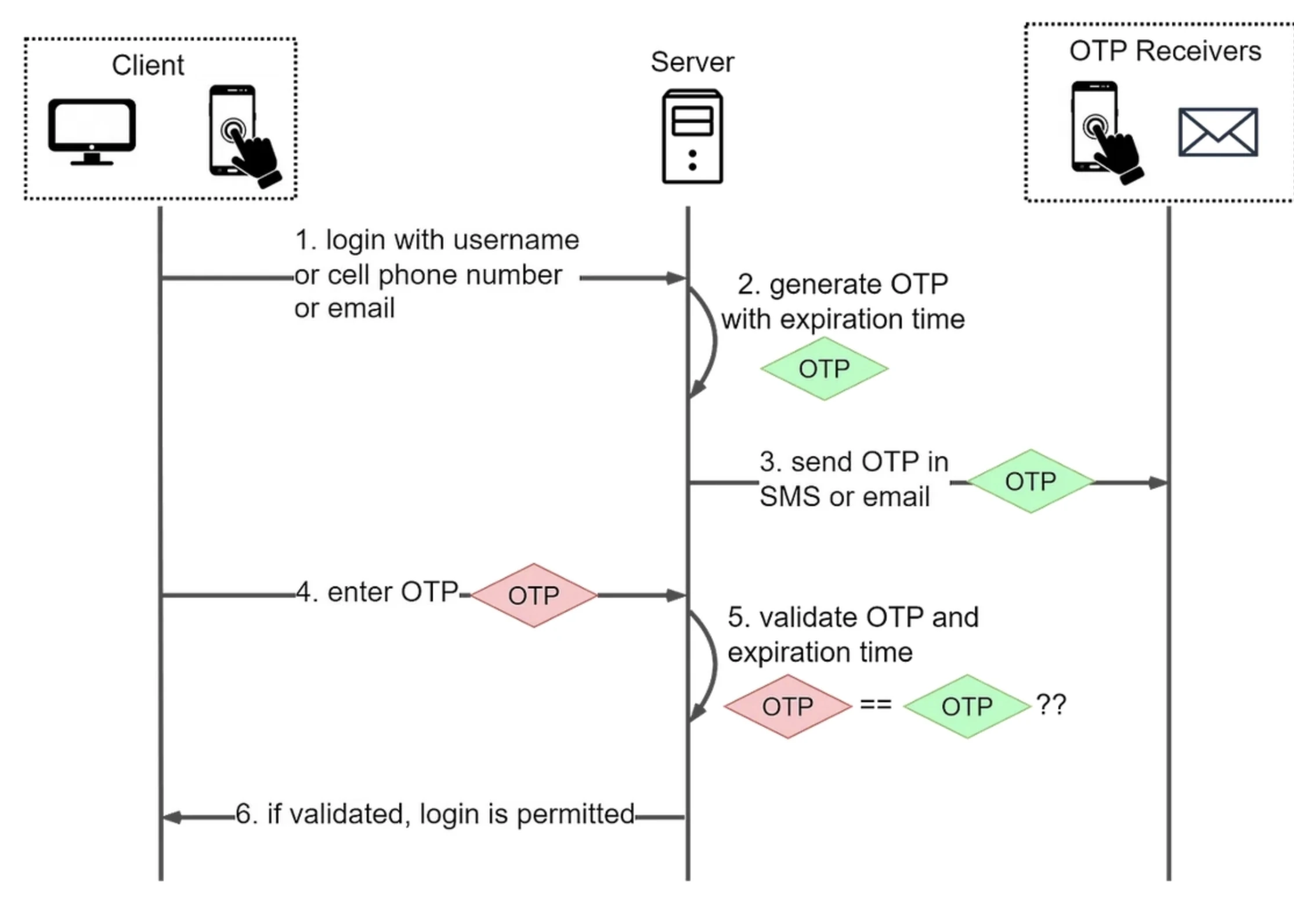 Authentication vs authorization overview