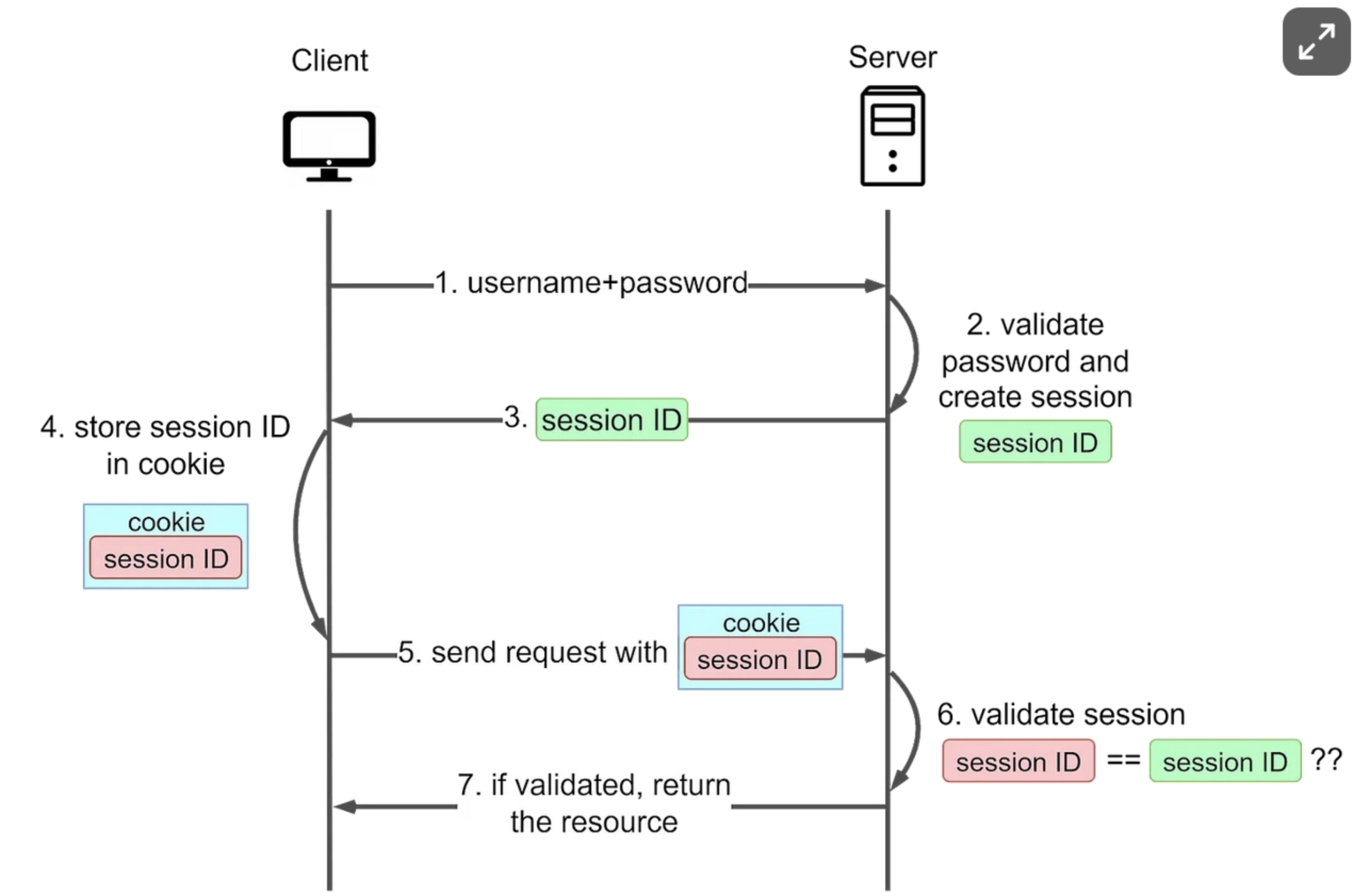 OTP authentication flow