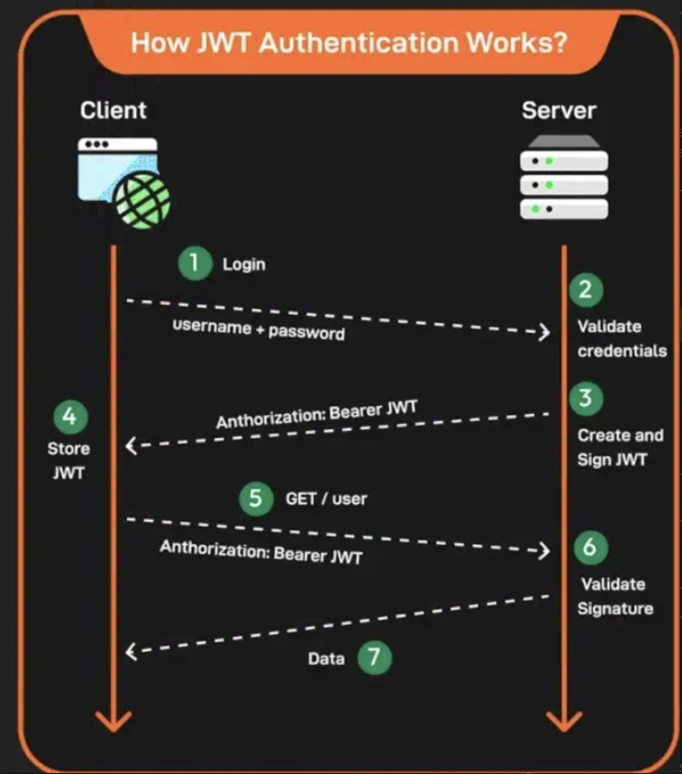 JWT vs stateful authentication