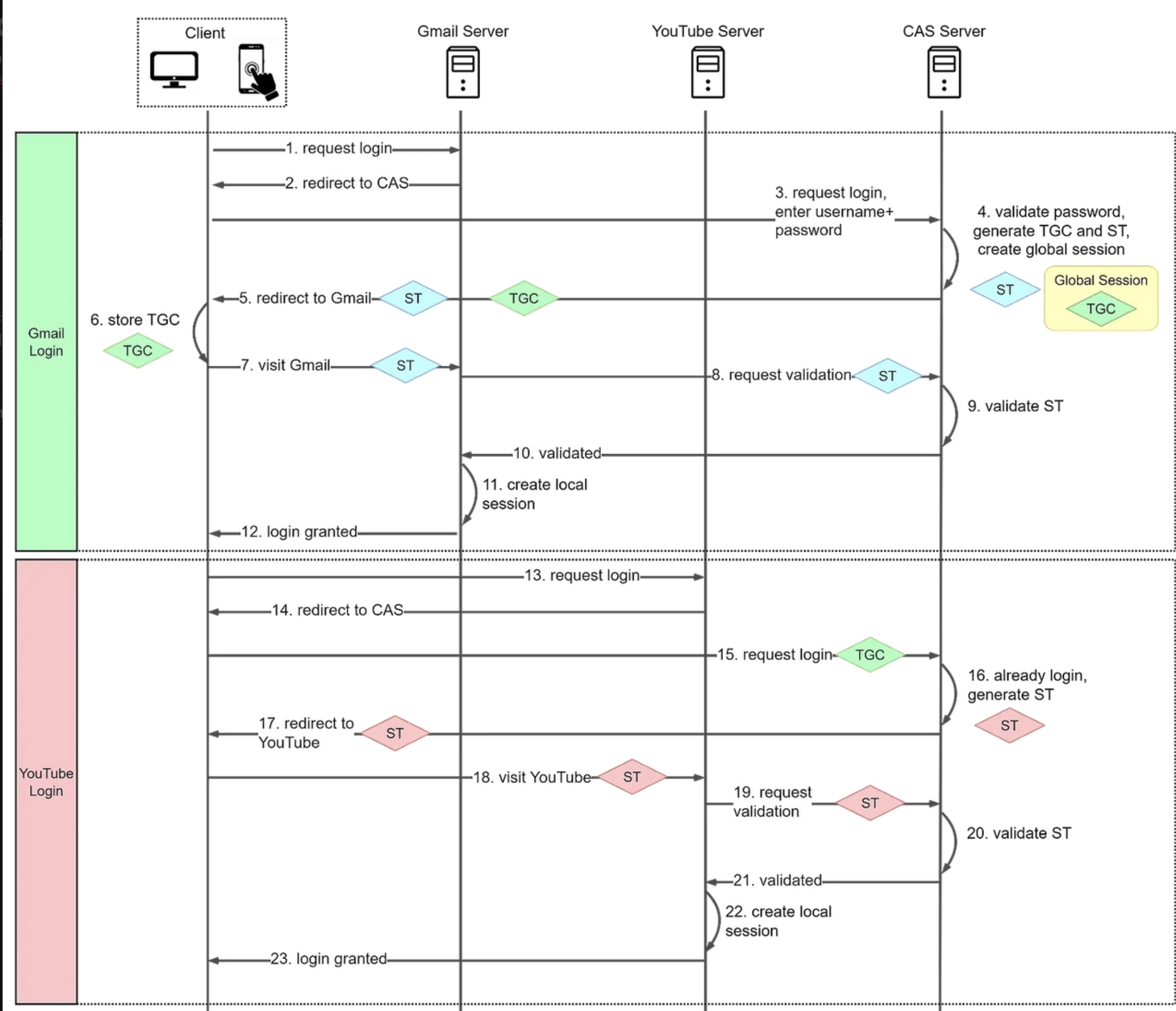 JWT request workflow