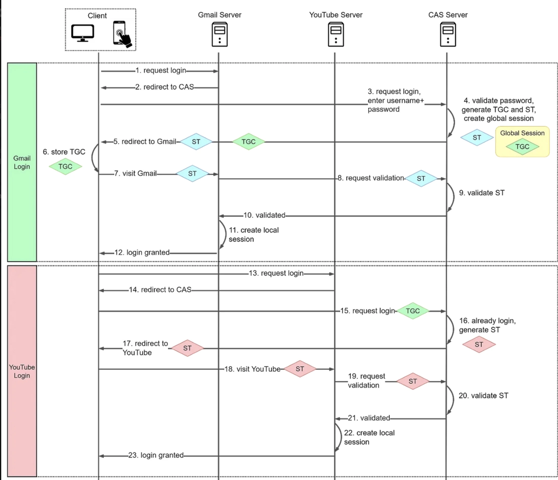JWT request workflow