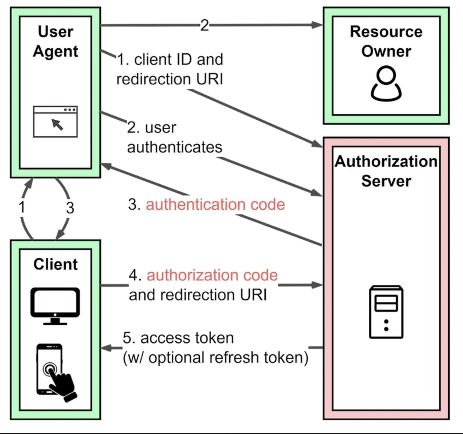 Custom SSO token flow